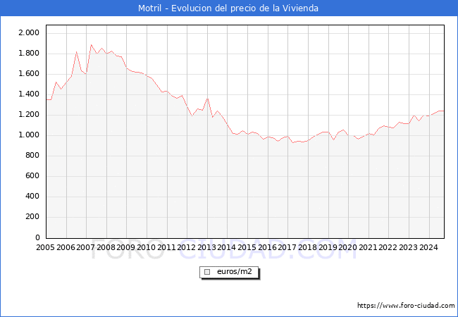 Precio de la Vivienda en Motril - 3T 2024