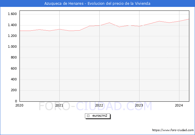 Precio de la Vivienda en Azuqueca de Henares - 1T 2024