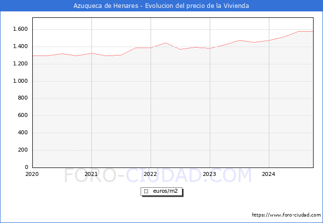 Precio de la Vivienda en Azuqueca de Henares - 3T 2024