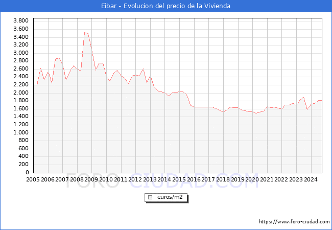 Precio de la Vivienda en Eibar - 3T 2024