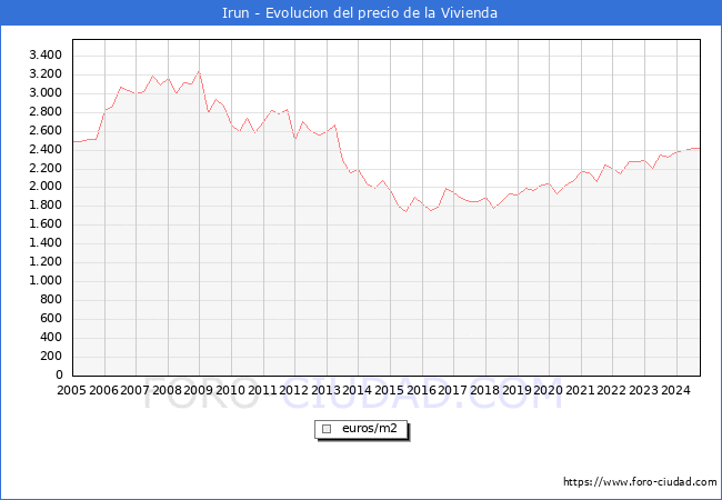 Precio de la Vivienda en Irun - 3T 2024