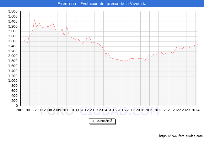 Precio de la Vivienda en Errenteria - 1T 2024