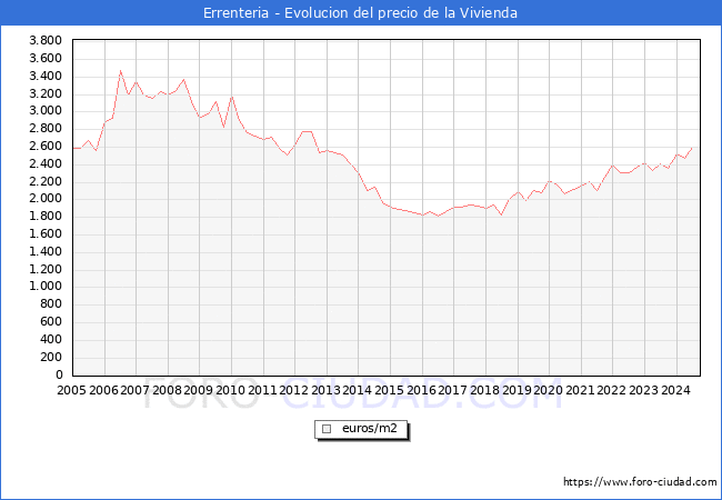 Precio de la Vivienda en Errenteria - 3T 2024