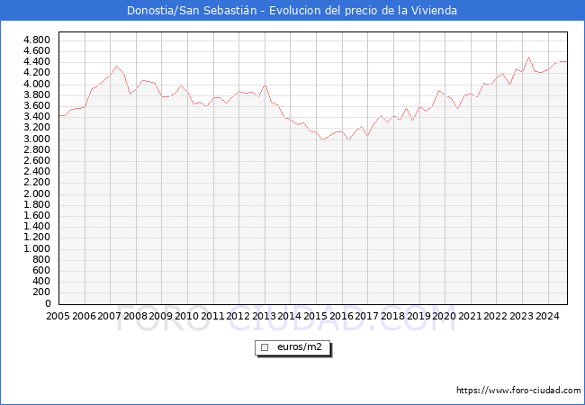 Precio de la Vivienda en Donostia/San Sebastin - 3T 2024