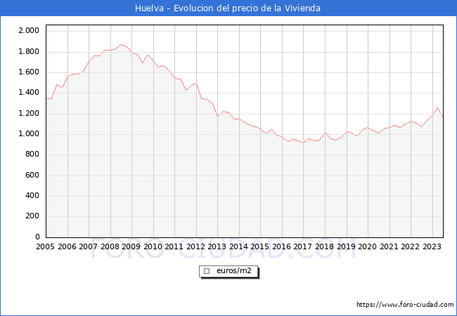Precio de la Vivienda en Huelva - 2T 2023