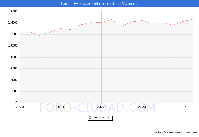 Precio de la Vivienda en Lepe - 1T 2024