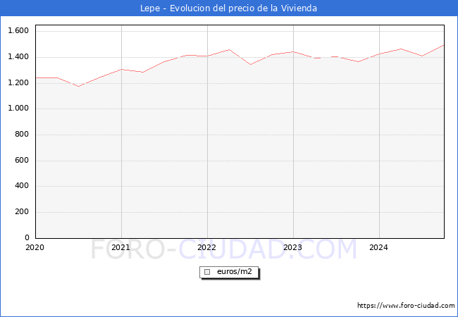 Precio de la Vivienda en Lepe - 3T 2024