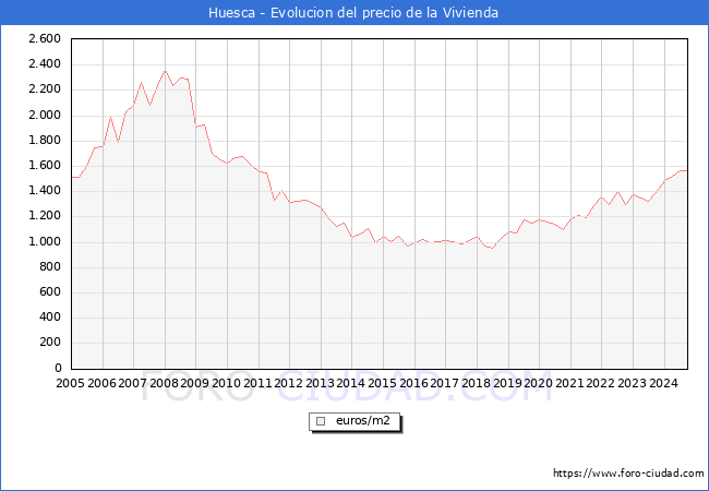 Precio de la Vivienda en Huesca - 3T 2024