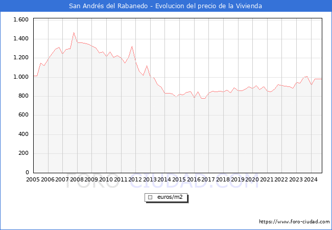 Precio de la Vivienda en San Andrs del Rabanedo - 3T 2024