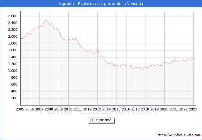 Precio de la Vivienda en Logroño - 1T 2023