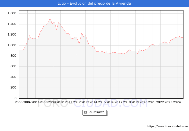 Precio de la Vivienda en Lugo - 3T 2024
