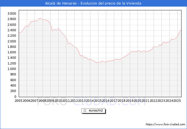 Precio de la Vivienda en Alcal de Henares - 2T 2025