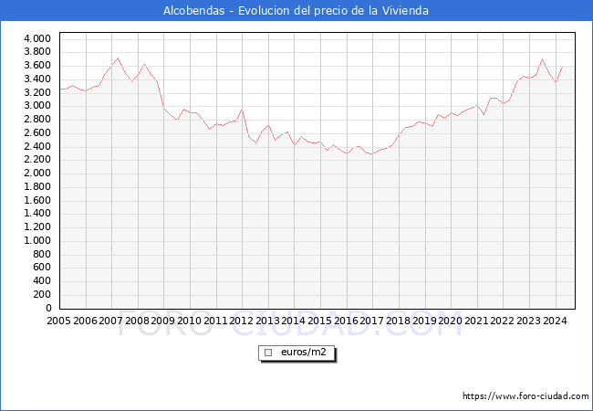 Precio de la Vivienda en Alcobendas - 3T 2024