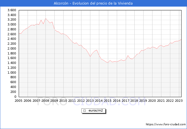 Precio de la Vivienda en Alcorcón - 1T 2023