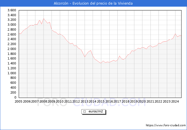 Precio de la Vivienda en Alcorcn - 3T 2024