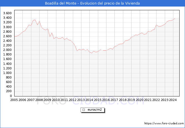 Precio de la Vivienda en Boadilla del Monte - 3T 2024