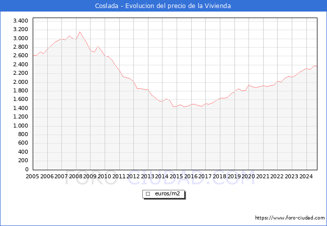 Precio de la Vivienda en Coslada - 3T 2024