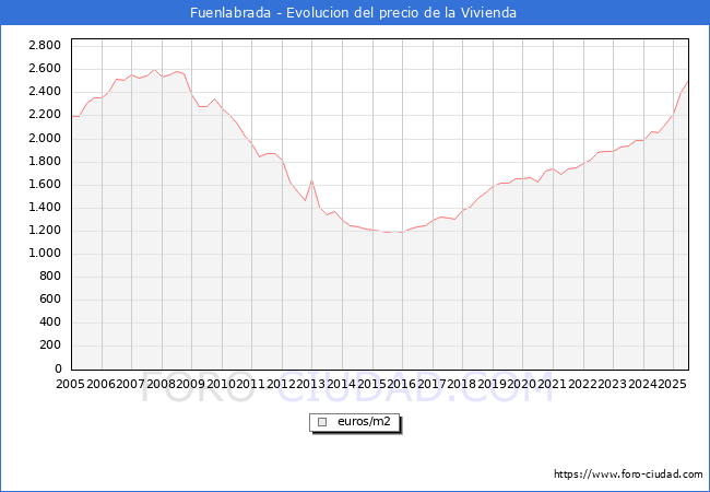 Precio de la Vivienda en Fuenlabrada - 2T 2025