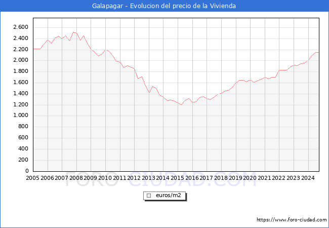 Precio de la Vivienda en Galapagar - 3T 2024