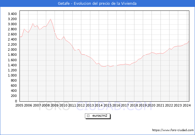 Precio de la Vivienda en Getafe - 1T 2024