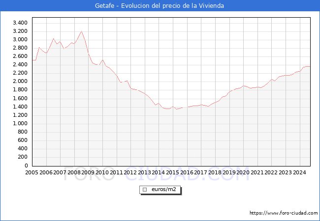 Precio de la Vivienda en Getafe - 3T 2024