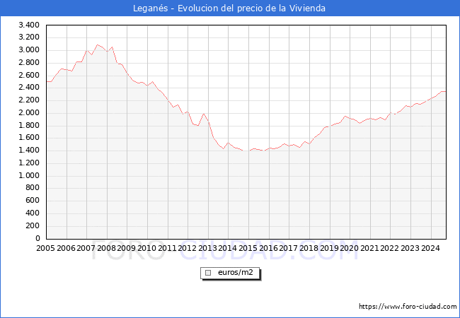 Precio de la Vivienda en Legans - 3T 2024