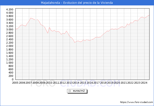 Precio de la Vivienda en Majadahonda - 3T 2024