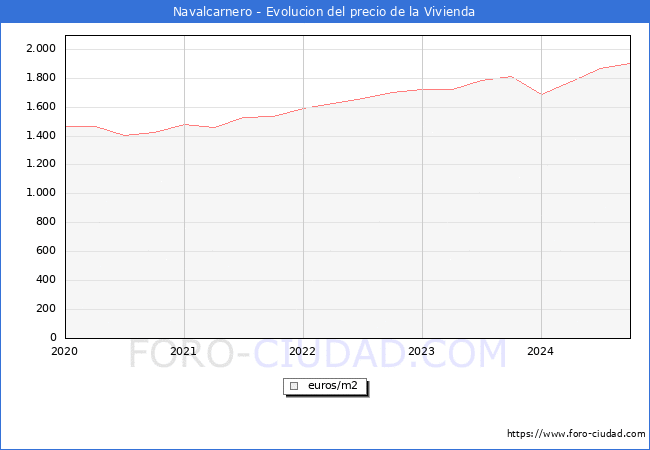 Precio de la Vivienda en Navalcarnero - 3T 2024