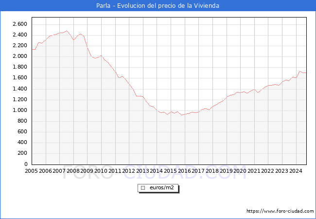 Precio de la Vivienda en Parla - 3T 2024