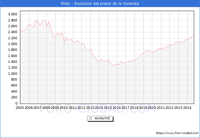 Precio de la Vivienda en Pinto - 3T 2024