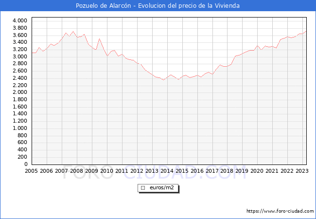 Precio de la Vivienda en Pozuelo de Alarcn - 1T 2023