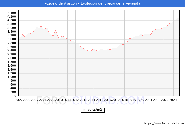 Precio de la Vivienda en Pozuelo de Alarcn - 3T 2024
