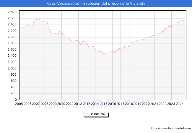Precio de la Vivienda en Rivas-Vaciamadrid - 3T 2024