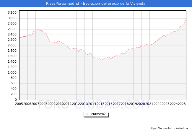 Precio de la Vivienda en Rivas-Vaciamadrid - 2T 2025