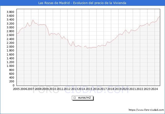 Precio de la Vivienda en Las Rozas de Madrid - 3T 2024