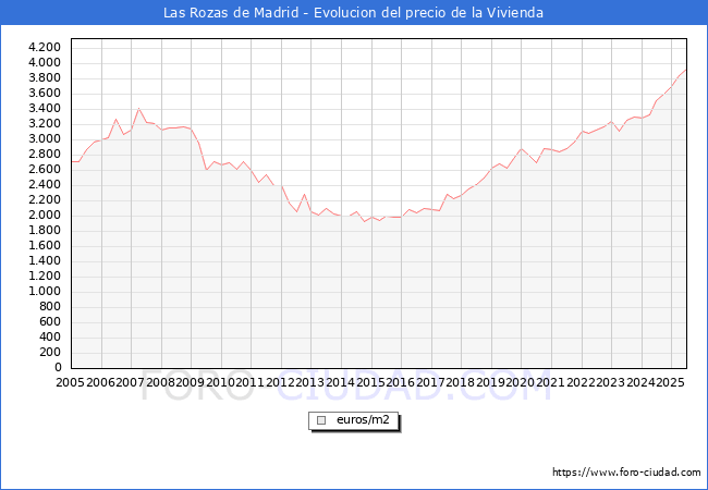 Precio de la Vivienda en Las Rozas de Madrid - 2T 2025
