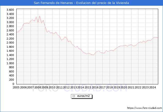 Precio de la Vivienda en San Fernando de Henares - 3T 2024