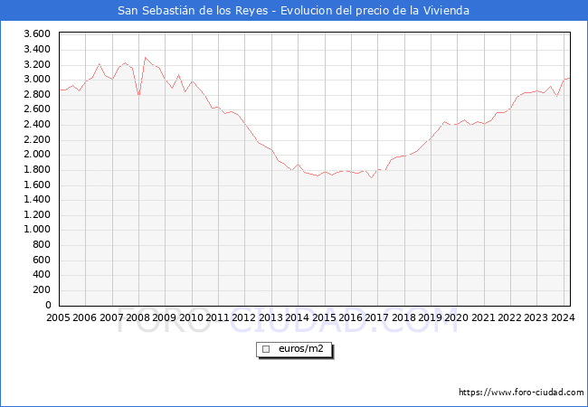 Precio de la Vivienda en San Sebastin de los Reyes - 1T 2024