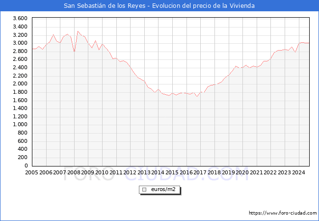 Precio de la Vivienda en San Sebastin de los Reyes - 3T 2024
