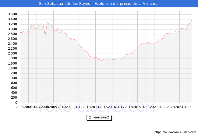 Precio de la Vivienda en San Sebastin de los Reyes - 2T 2025