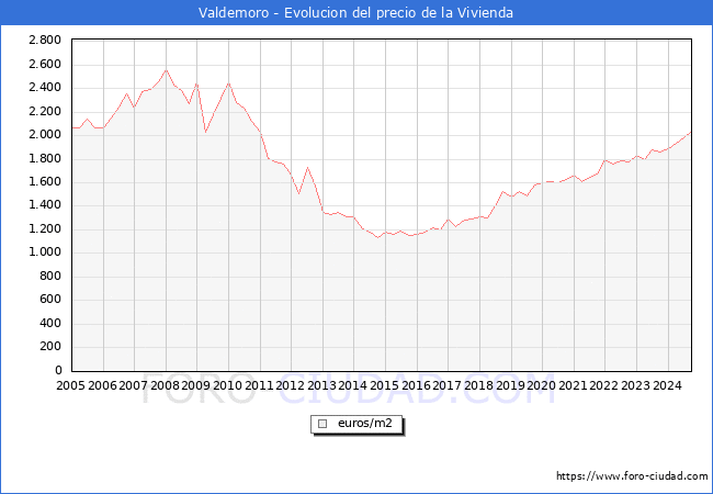 Precio de la Vivienda en Valdemoro - 3T 2024
