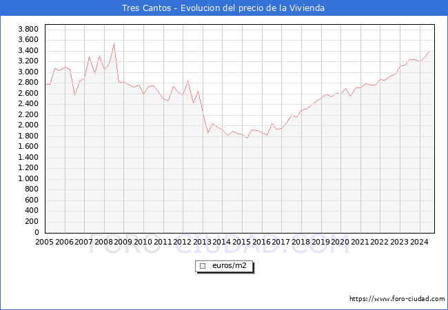 Precio de la Vivienda en Tres Cantos - 3T 2024