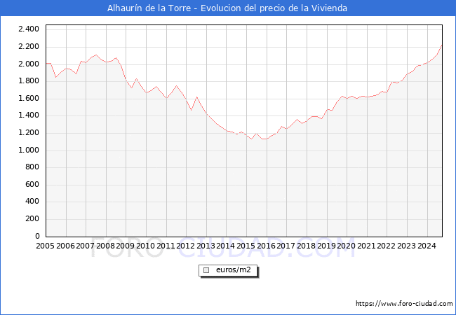 Precio de la Vivienda en Alhaurn de la Torre - 3T 2024