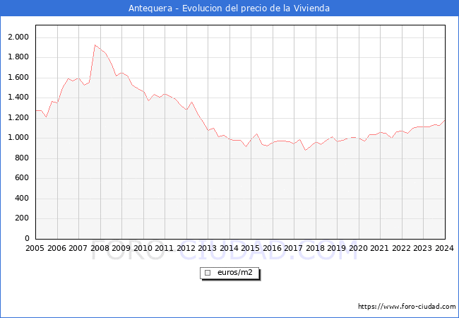 Precio de la Vivienda en Antequera - 4T 2023