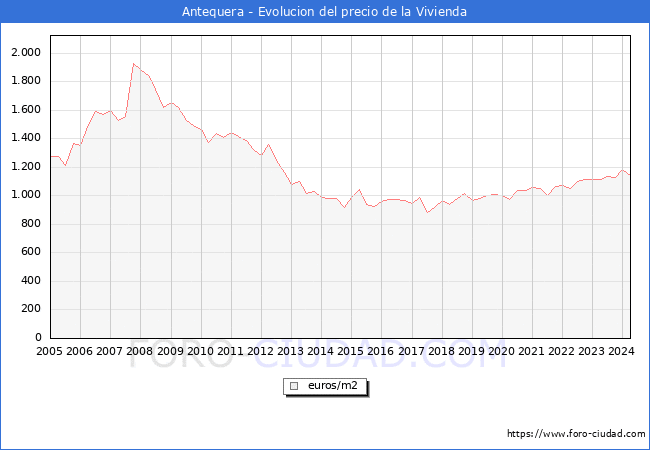 Precio de la Vivienda en Antequera - 1T 2024