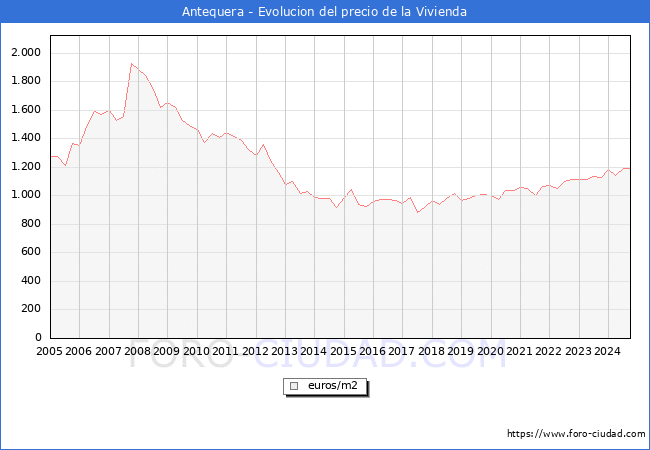 Precio de la Vivienda en Antequera - 3T 2024