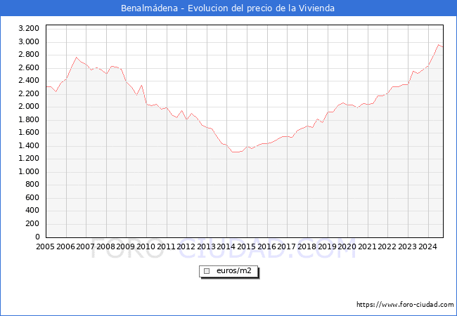 Precio de la Vivienda en Benalmdena - 3T 2024