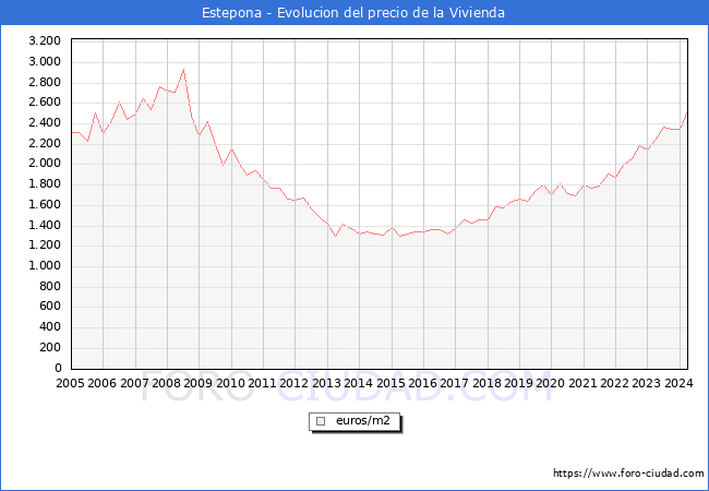 Precio de la Vivienda en Estepona - 1T 2024