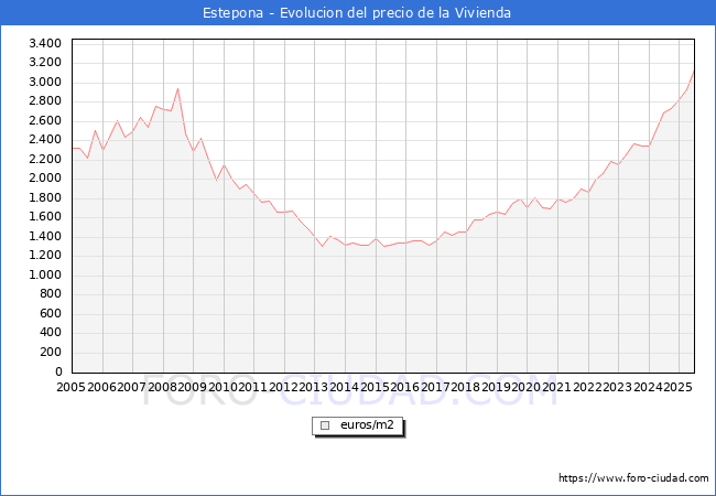 Precio de la Vivienda en Estepona - 2T 2025