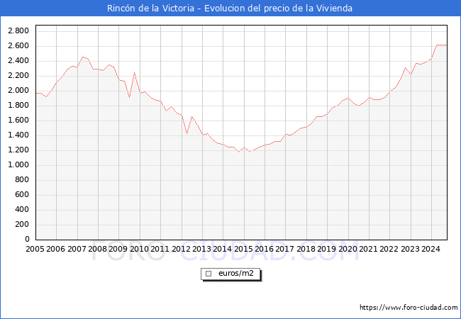 Precio de la Vivienda en Rincn de la Victoria - 3T 2024